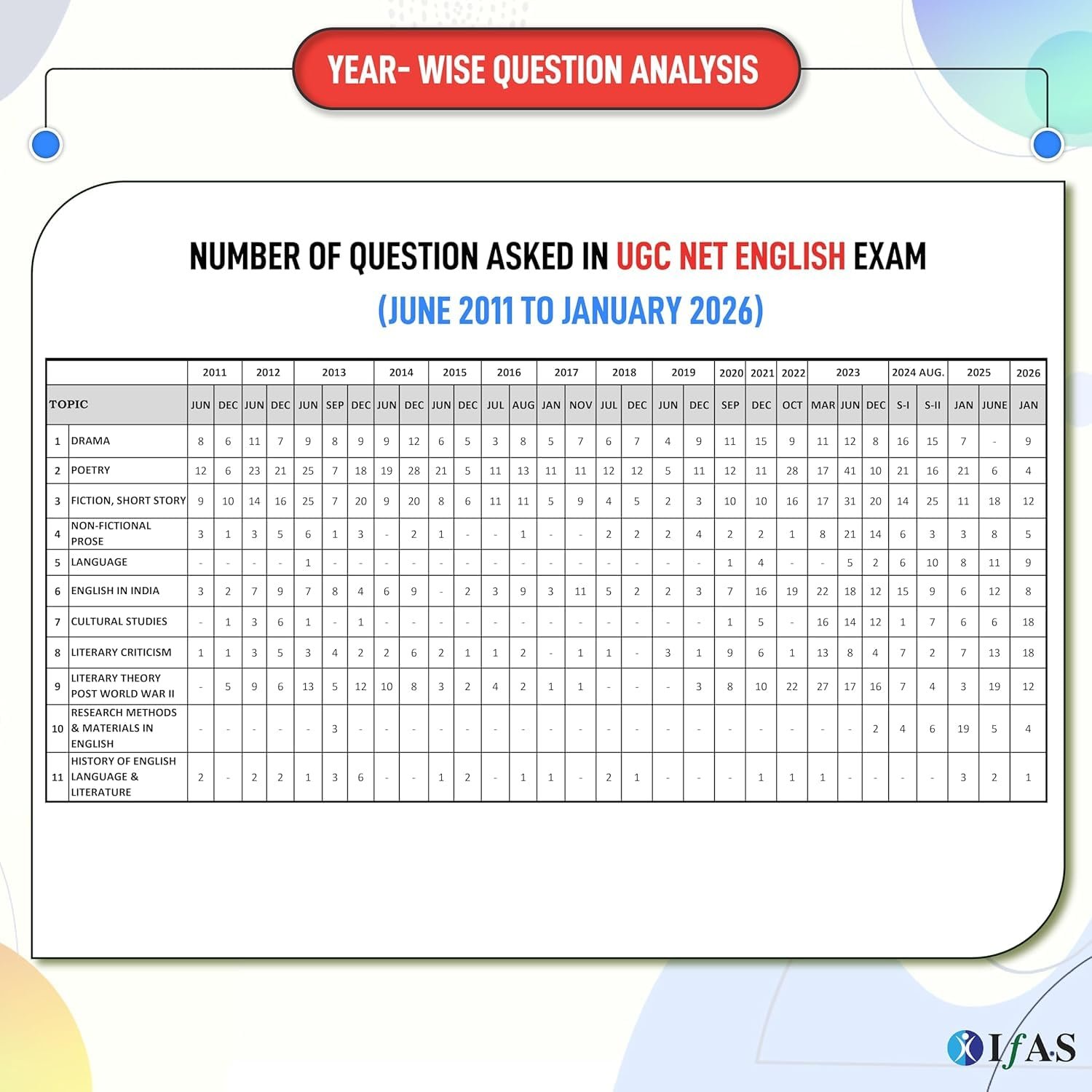 UGC NET English Paper 2 PYQ Book | 16 Years (2011-Jan 2026) Previous Year Question with Detailed Solutions | Best Selling UGC NET English literature Book For NTA UGC NET/SET/JRF Exams - Image 3